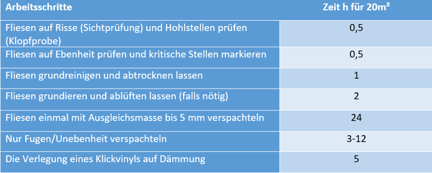 tabelle-zeit-fuer-arbeitsschritte-vinylverlegung-auf-fliesen