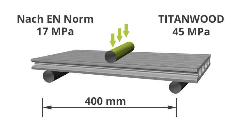 Biegefestigkeit Titanwood WPC